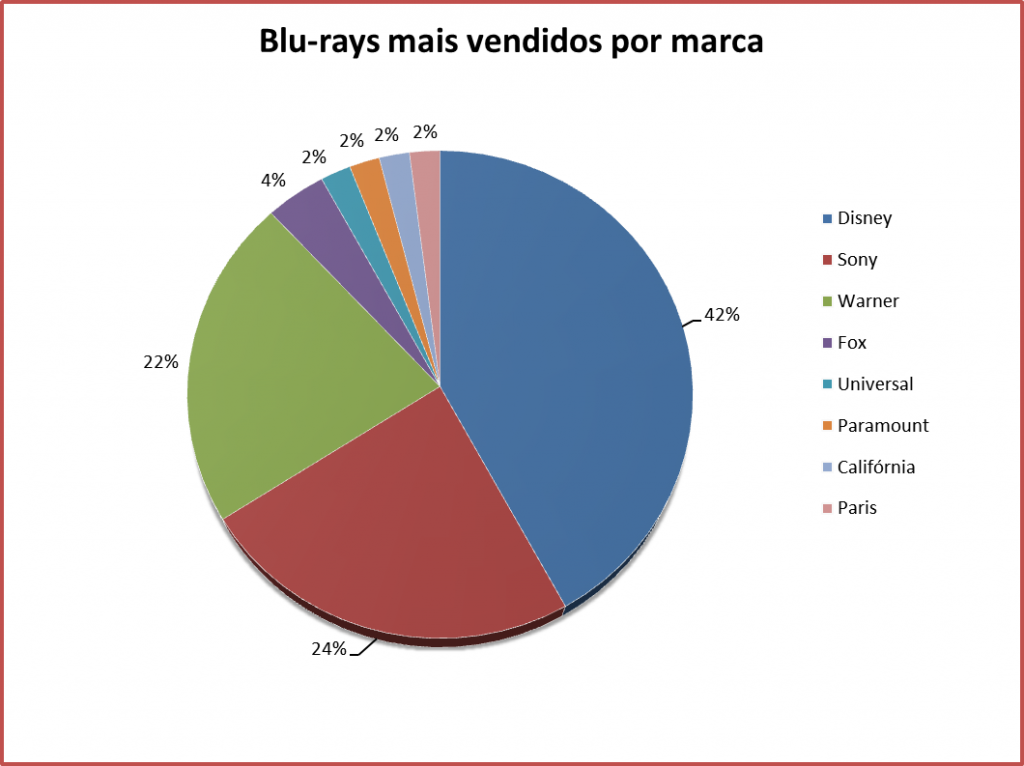 Os 50 blu-rays mais vendidos da Vídeo Pérola